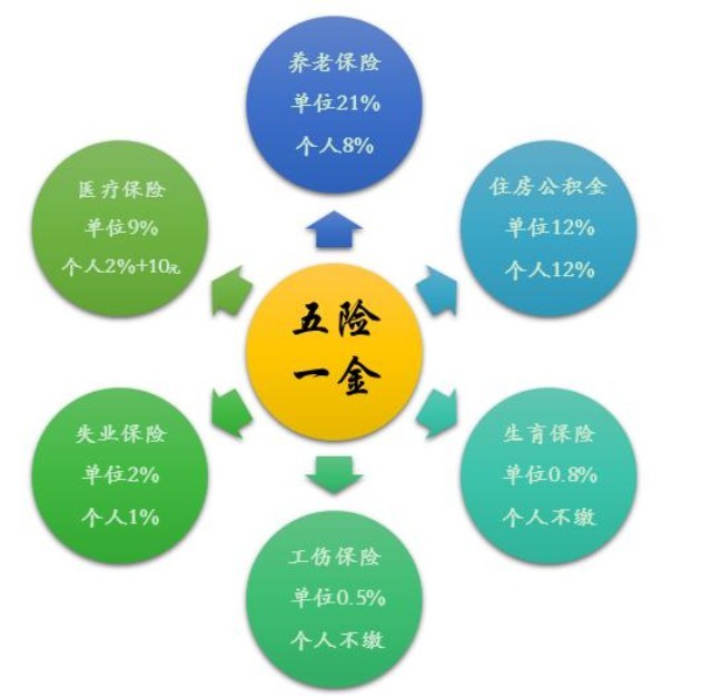 济南五险一金缴纳费用