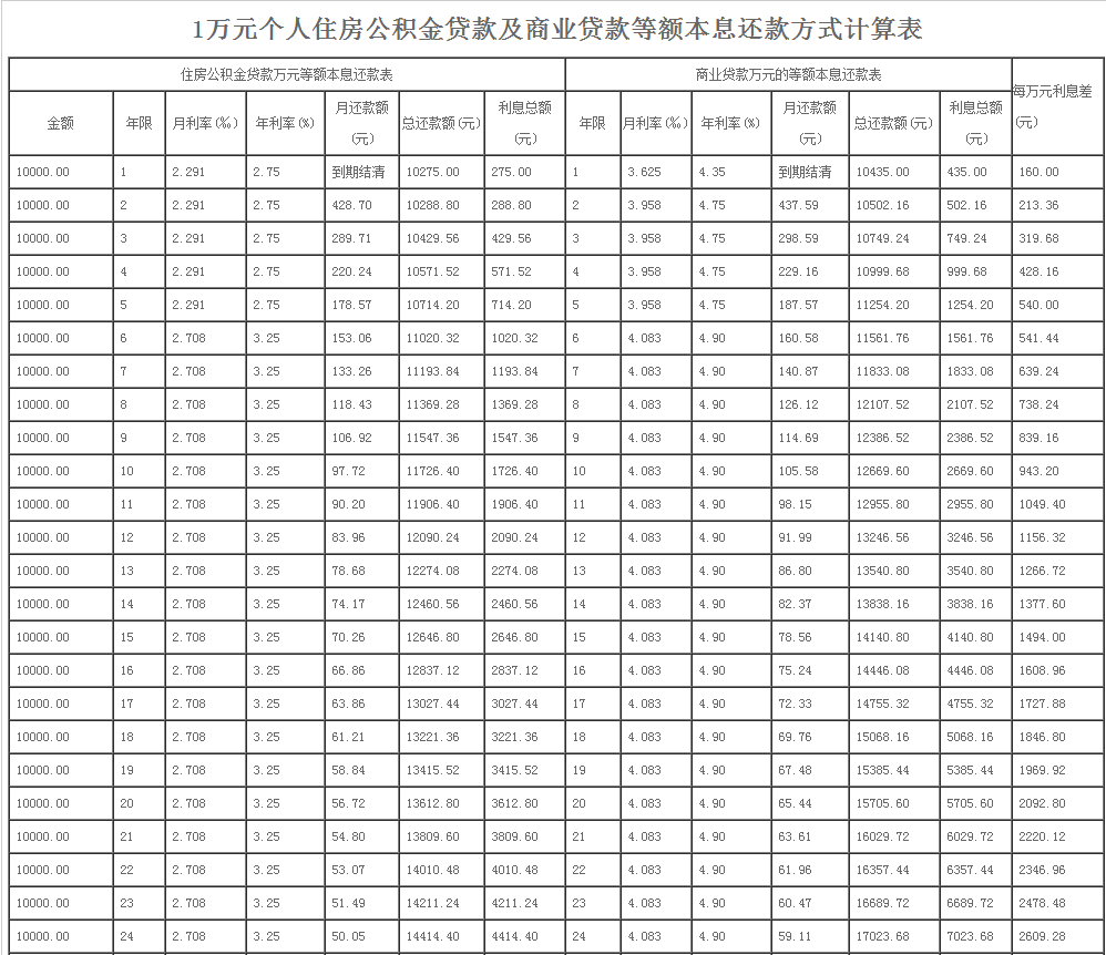 济南公积金贷款与商贷利息计算对照表